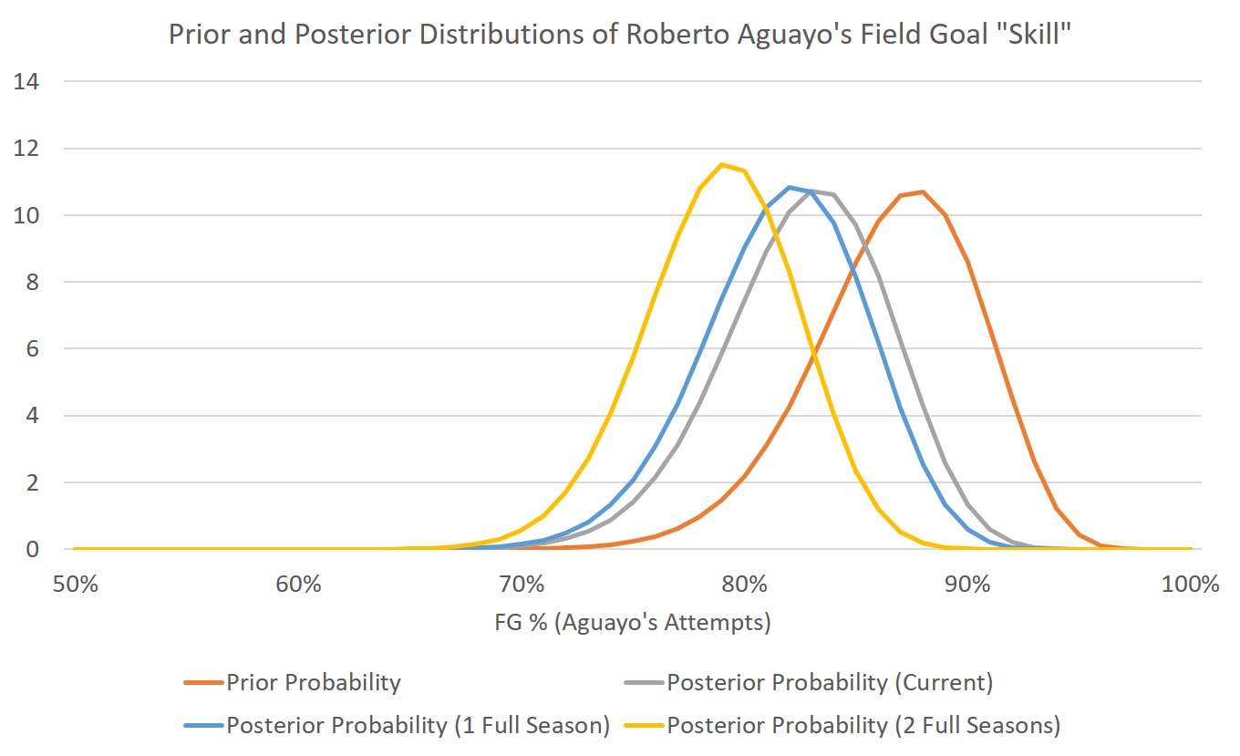 Prior and posterior distributions of Roberto Aguayo's Field Goal Skill.