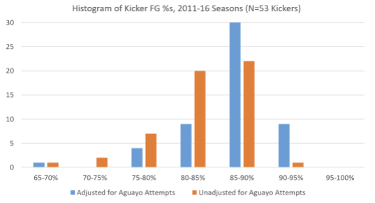 Histogram of kicker field goal percentages, 2011-2016 seasons, N = 53 kickers.