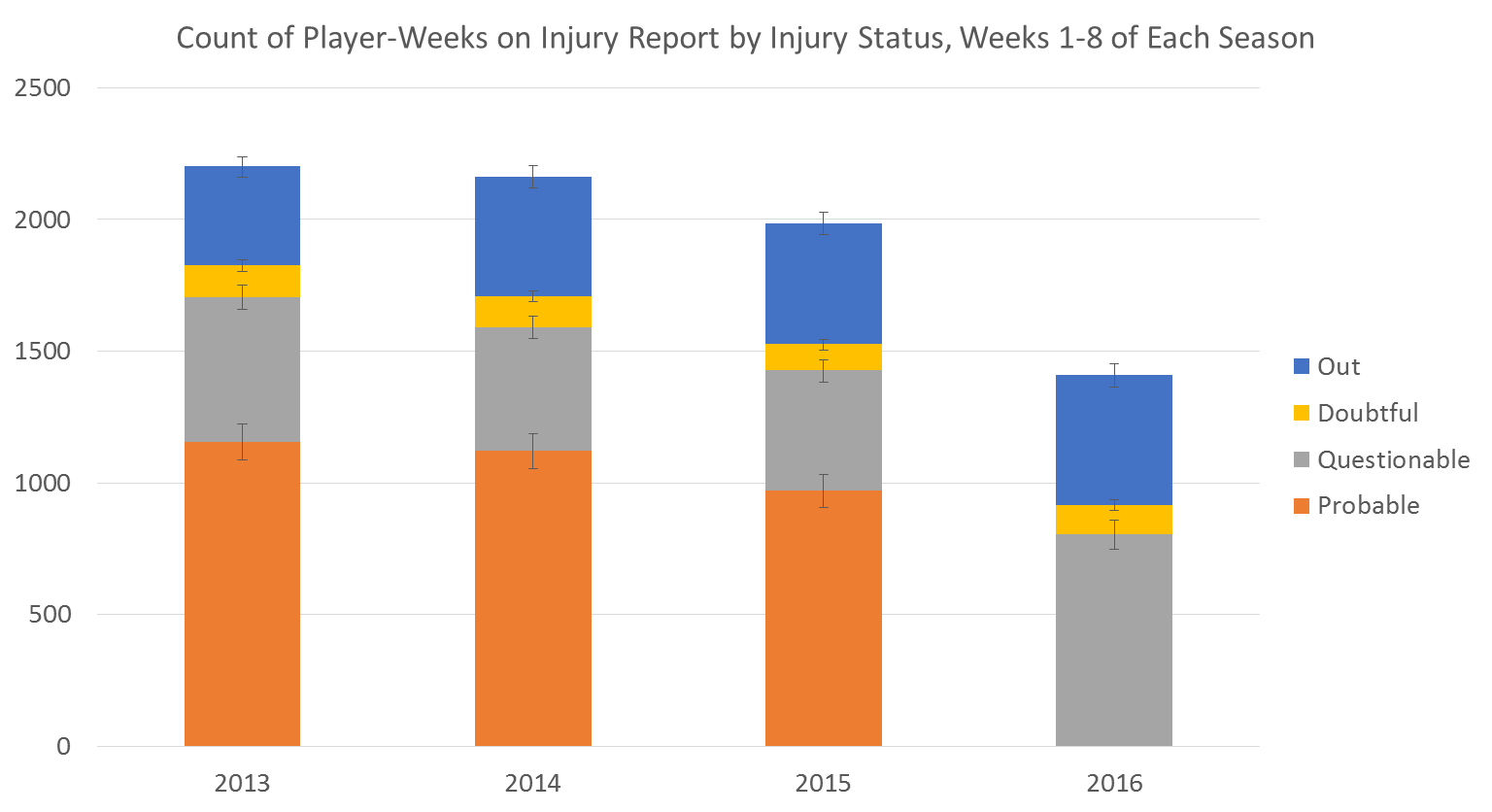 Count of Player weeks on injury report by injury status, weeks 1-8 of each season 2013-2016.