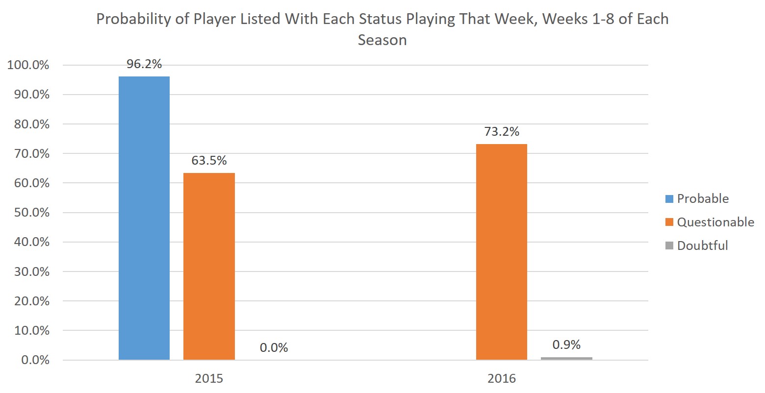 Probability of Player Listed With Each Status Playing That Week, Weeks 1 to 8 of Each Season 2015 and 2016.