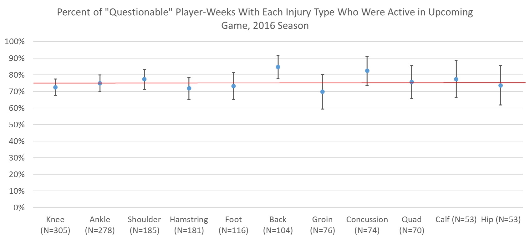 Percent of questionable player-weeks with each injury type who were active in upcoming game, 2016 season.