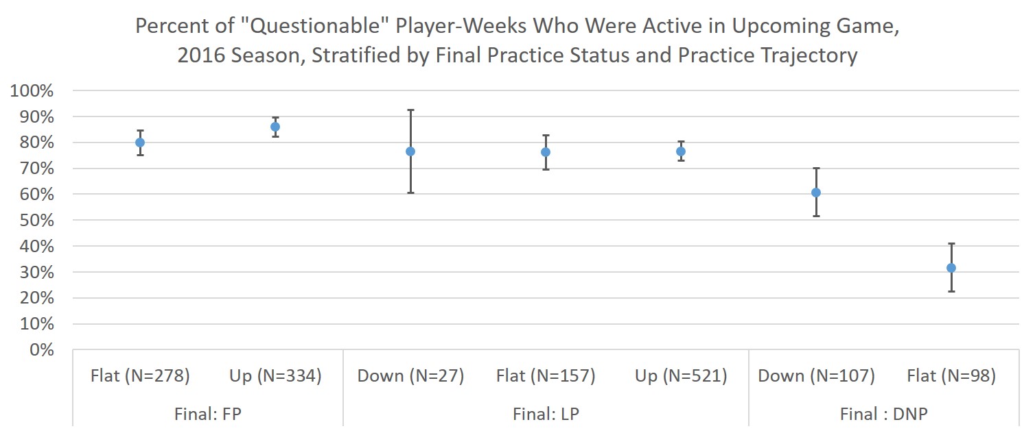 Percent of questionable player-weeks with each injury type who were active in upcoming game, 2016 season.