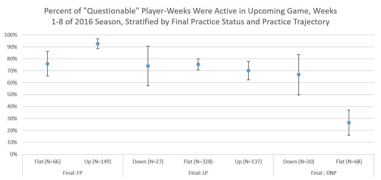 Percent of Questionable Player Weeks Who Were Active in Upcoming Game, Weeks 1 to 8 of 2016 Season, Stratified by Final Practice Status and Practice Trajectory.