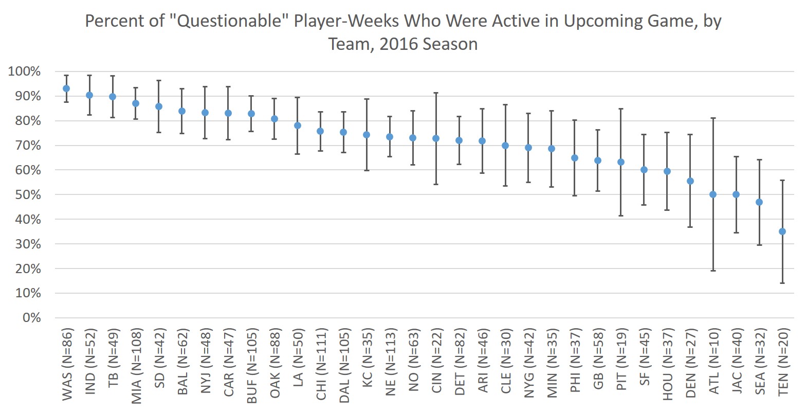 Percent of questionable player-weeks who were active in upcoming game, by team, 2016 season.