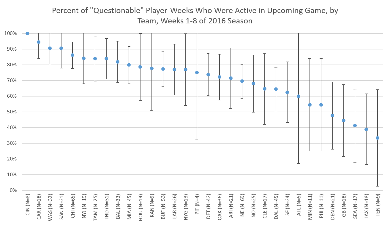 Percent of Questionable Player Weeks Who Were Active in Upcoming Game, by Team, Weeks 1 to 8 of 2016 Season.